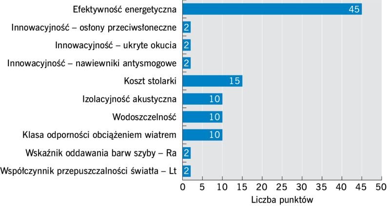 RYS. 1. Udział w punktacji poszczególnych składników oceny okna