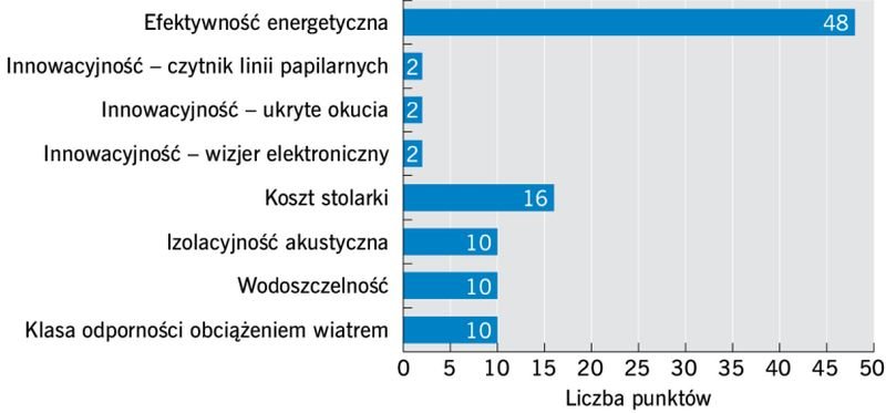 RYS. 2. Udział w punktacji poszczególnych składników oceny drzwi