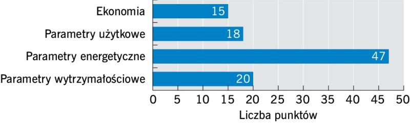 RYS. 3. Waga podstawowych kryteriów oceny stolarki okiennej w konkursie TOPTEN HACKS 2022