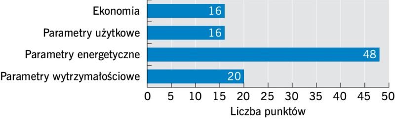 RYS. 4. Waga podstawowych kryteriów oceny stolarki drzwiowej w konkursie TOPTEN HACKS 2022
