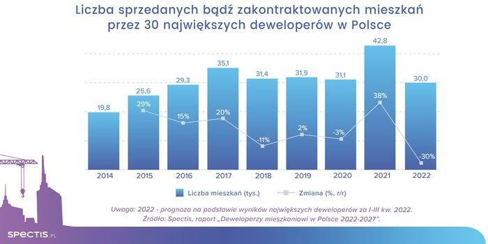 Rok 2022: sprzedaż mieszkań deweloperskich spadnie o 30%